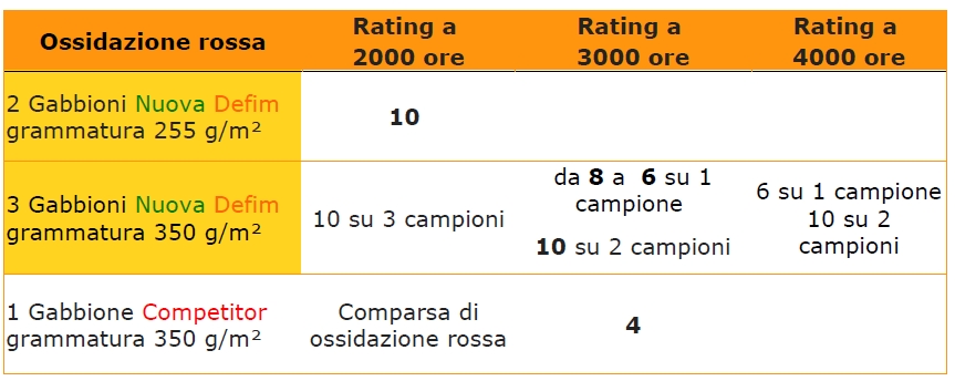 Case history: prove in nebbia salina, rating delle reti per gabbioni Nuova Defim Orsogril