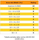 La tabella di attribuzione del rating (10=max; 0=min)